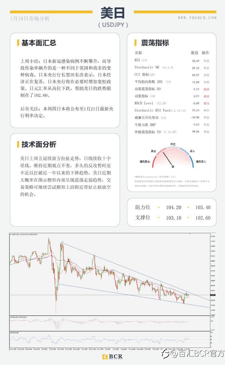 【百汇BCR今日市场分析2021.1.18】美元延续反弹模式，非美出现技术回调