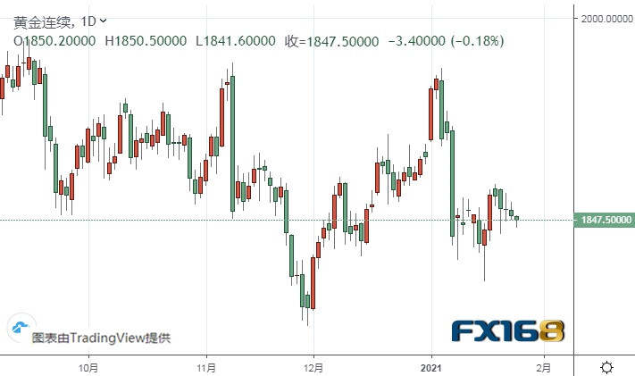美联储决议驾到！美元、黄金有望迎来大行情 黄金、白银、欧元、美元指数、英镑、日元和澳元最新技术前景分析