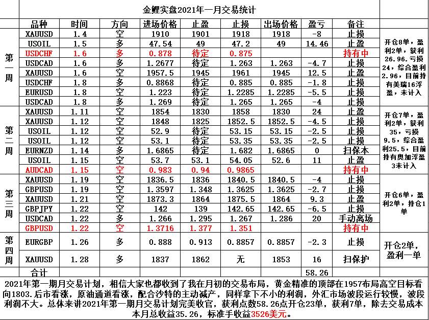 金市大鲤：2021年第一期月交易计划总结第三章