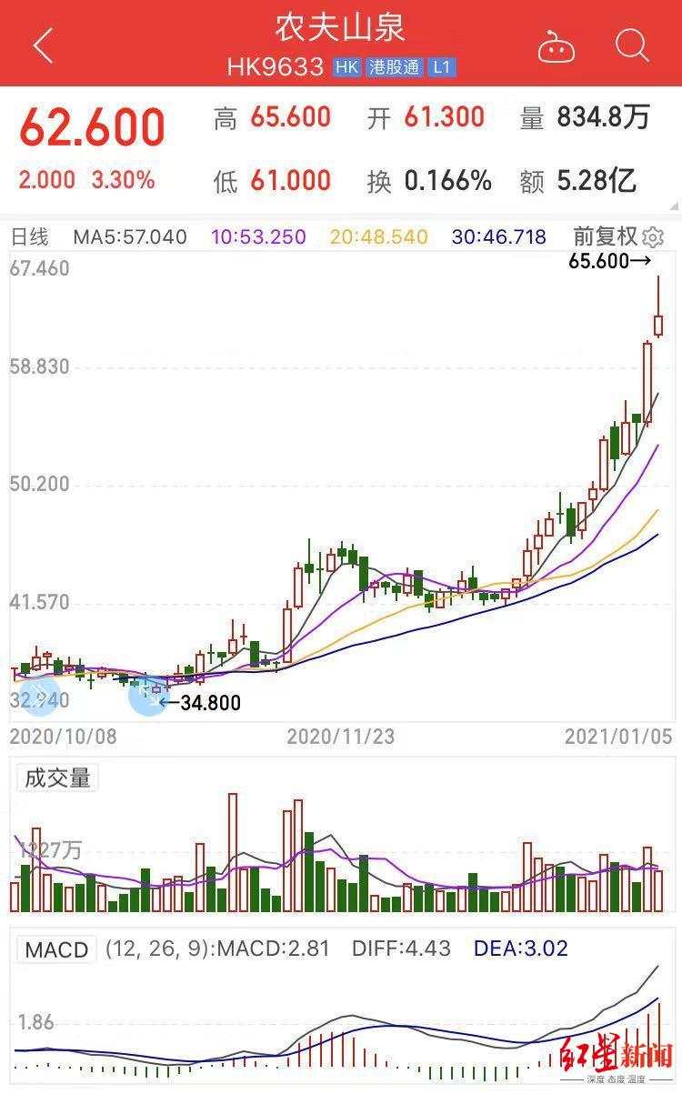 农夫山泉市值超七千亿港元，钟睒睒超巴菲特成全球第六大富豪