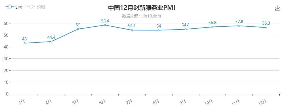 全球服务业再受挫，黄金是不是涨到位了？