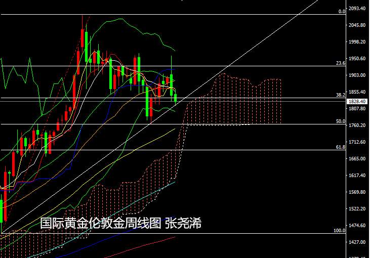 张尧浠周评：黄金周线续跌力意未尽、长期前景仍需等待