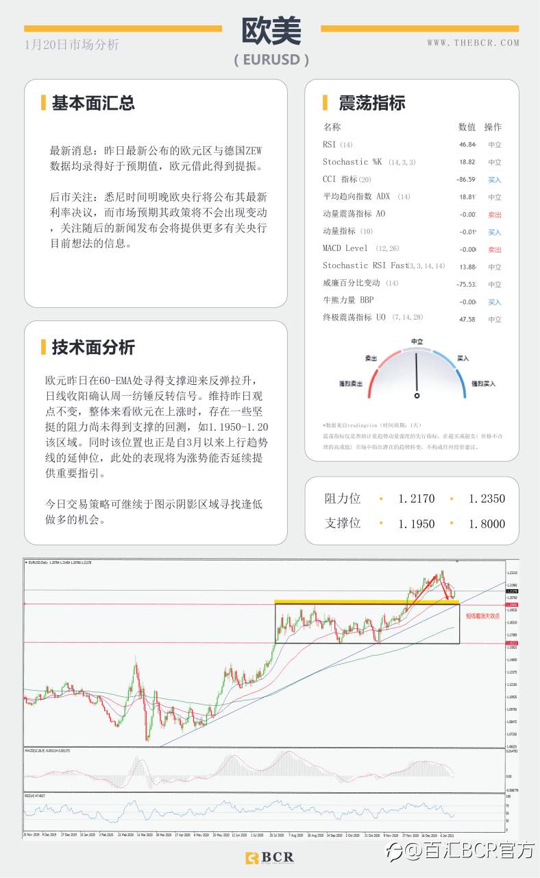【百汇BCR今日市场分析2021.1.20】黄金尊重趋势区间，拜登明晨正式就职