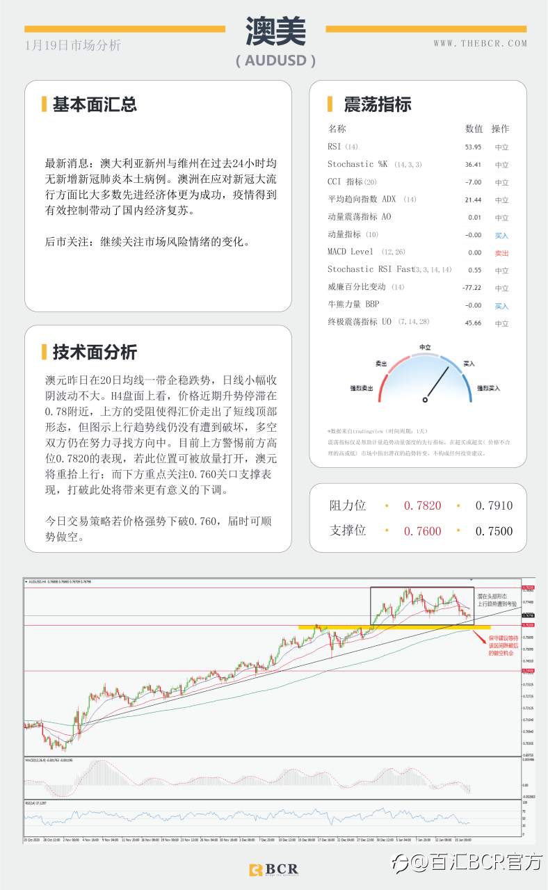 【百汇BCR今日市场分析2021.1.19】汇市假期波动不大，耶伦归来有何指引