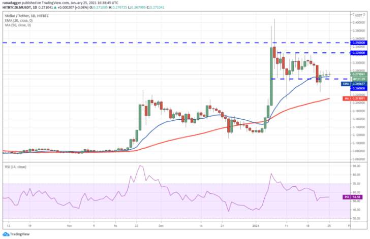 Phân tích kỹ thuật ngày 26 tháng 1: BTC, ETH, DOT, XRP, ADA, LINK, LTC, BCH, BNB, XLM