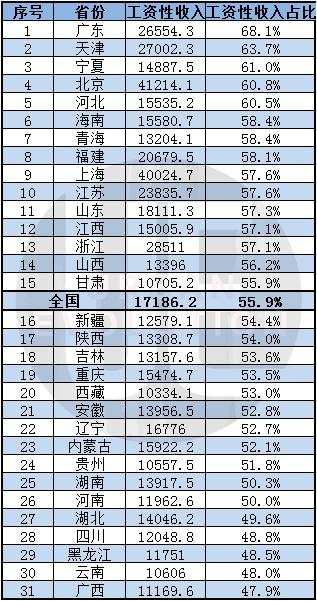 过去5年，中国哪个省份的人最有钱？
