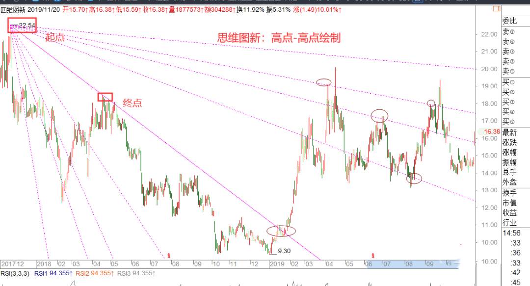 投资大师顶级智慧，技术分析鼻祖——威廉·江恩