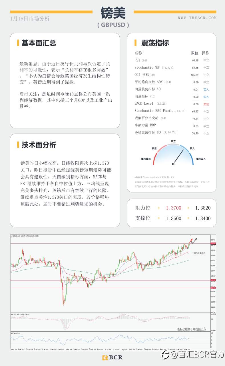 【百汇BCR今日市场分析2021.1.15】非美走势出现分歧，SPDR再次离场10吨