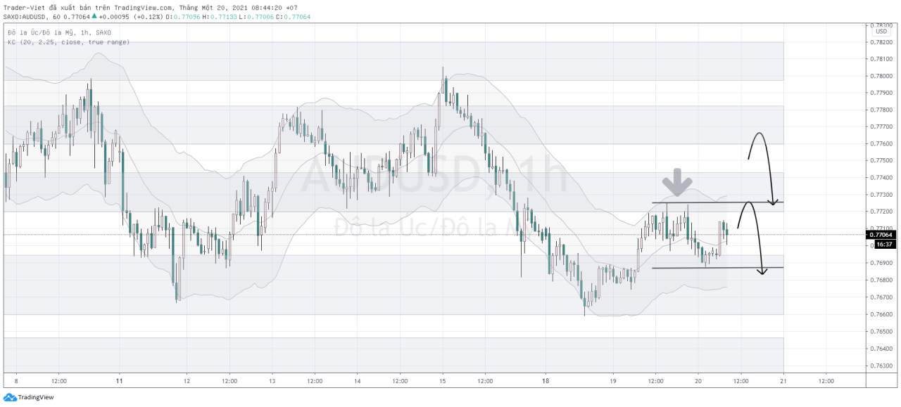 Phân tích Vàng và Forex đầu ngày 20/01 - Một số mô hình và vùng giá cần lưu ý