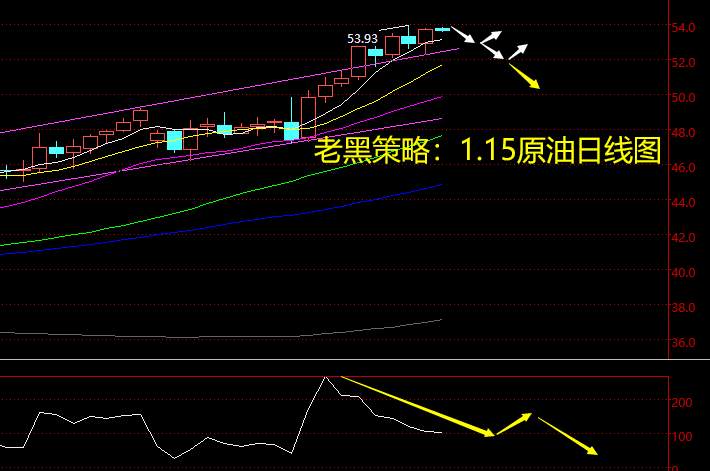 老黑策略：1.15原油分析策略