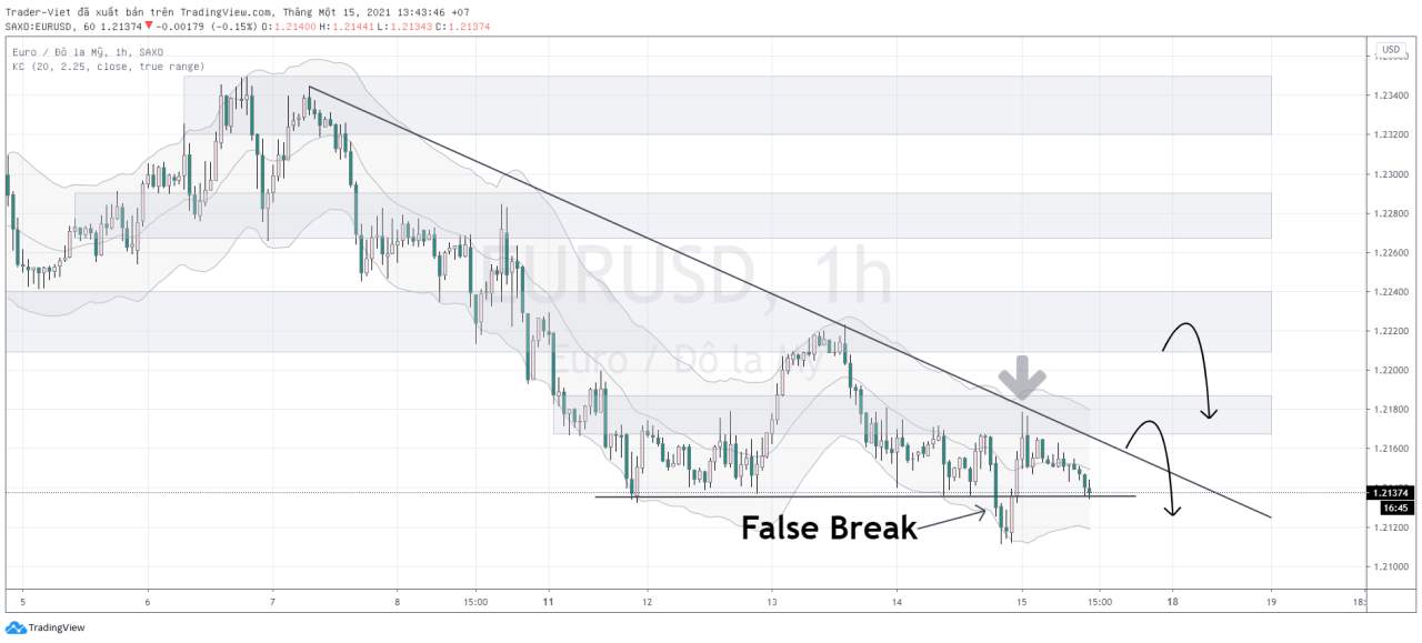 Phân tích Forex phiên Âu ngày 15/01 - Một số mô hình và vùng giá cần lưu ý