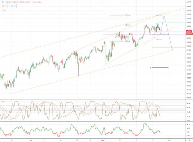 S&P500 图表分析