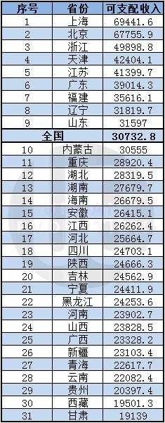 过去5年，中国哪个省份的人最有钱？