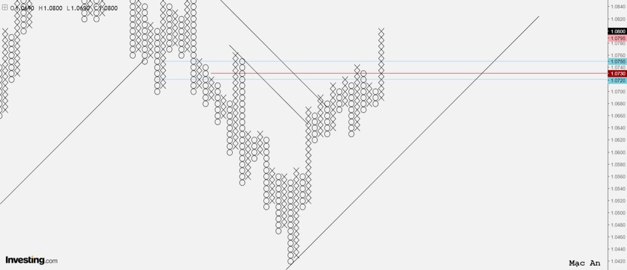 Phân tích forex và hàng hóa theo góc nhìn đồ thị P&F - Ngày 18/01