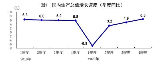 2020年我国GDP突破100万亿 同比增长2.3%