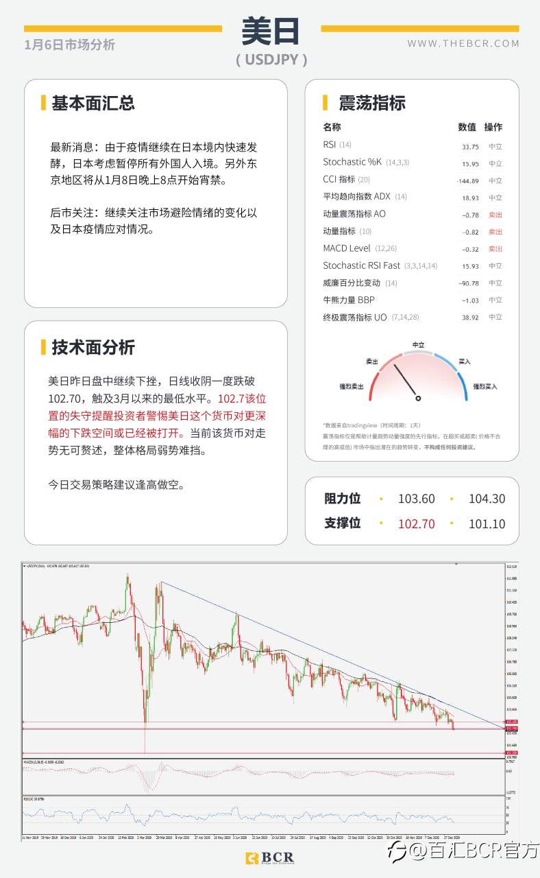 【百汇BCR今日市场分析2021.1.6】非美延续多头趋势，沙特意外妥协原油劲涨
