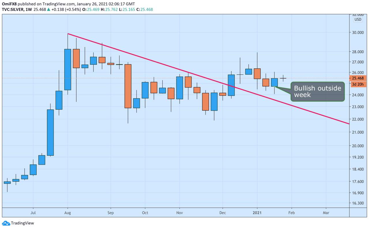 Phân tích giá bạc: XAG/USD đi ngang bất chấp mô hình nến tăng trên biểu đồ hàng tuần