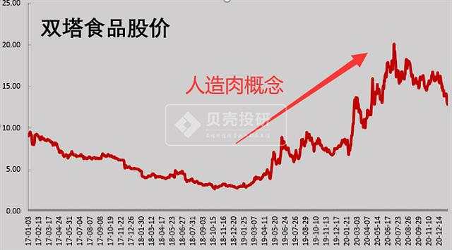元气森林带飞的保龄宝、人造肉带飞的双塔食品，都是一个套路