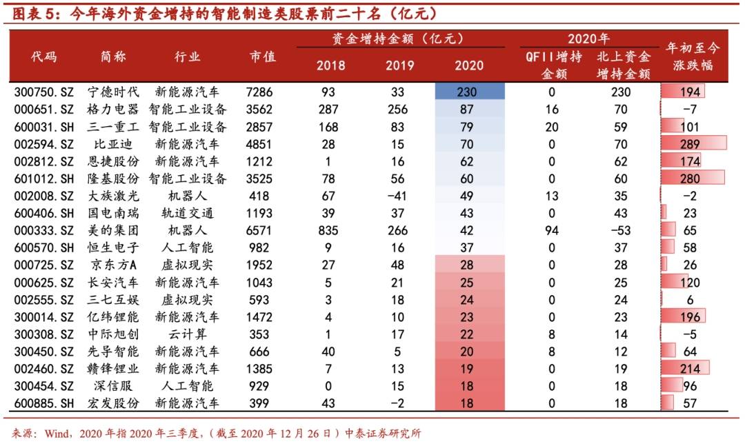 谁在布局智能制造？