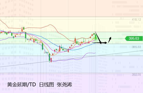 张尧浠：决选进展推涨美债飙升、黄金坠落谨防还有一跌