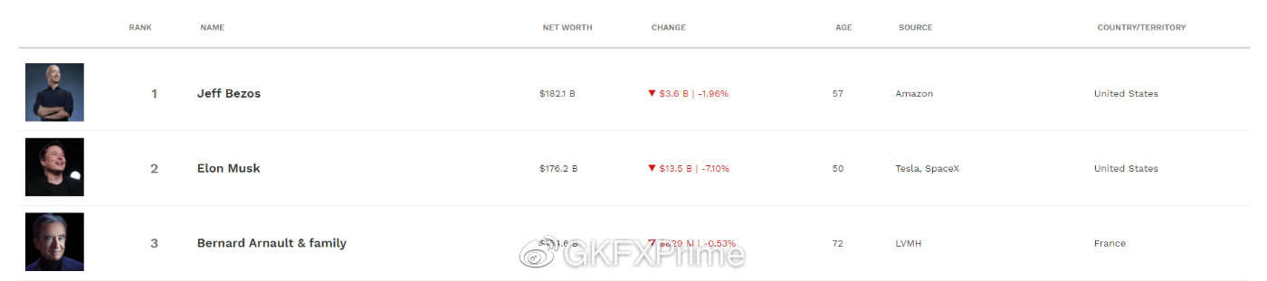 GKFXPrime :特斯拉跌超7%，纳指大幅回撤风险增加