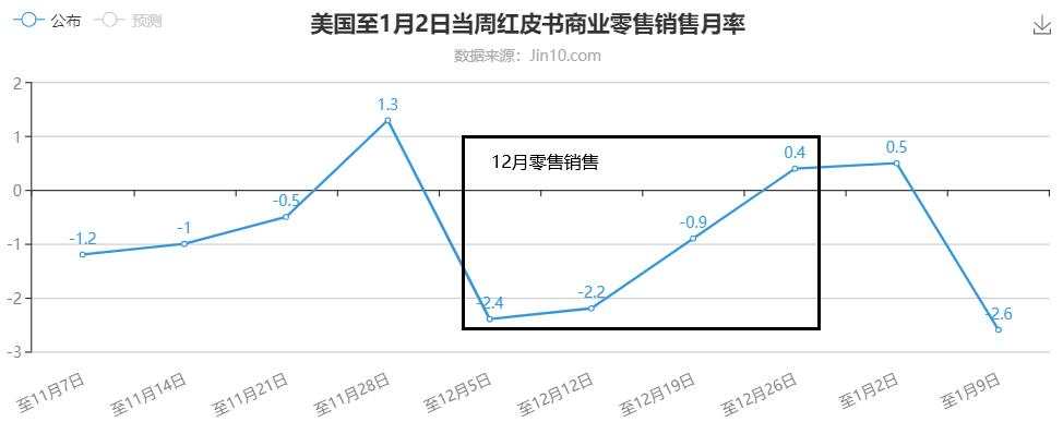 零售销售仍疲软，黄金多头暂时离场