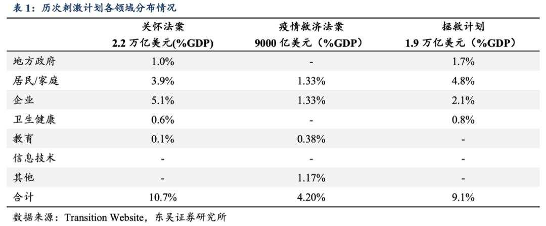 一文读懂拜登财政刺激内容、前景及影响