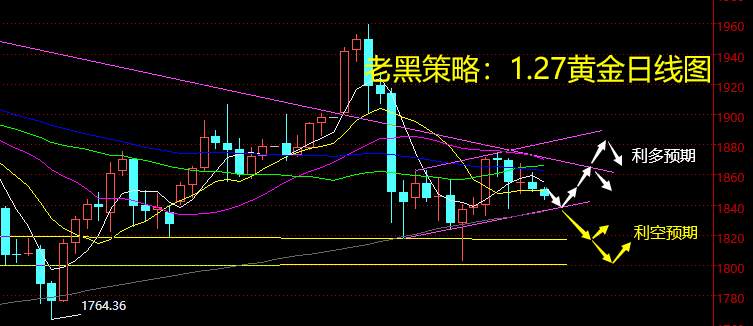 老黑策略：1.27黄金分析策略