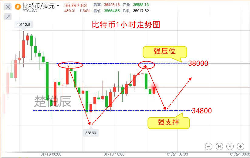 楚悦辰：1.20灰度意外减持比特币，一天2000点利润你收到了吗？