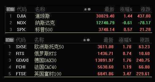 板块风云：光伏环保继续保持上涨趋势，基建板块有望迎来压力突破