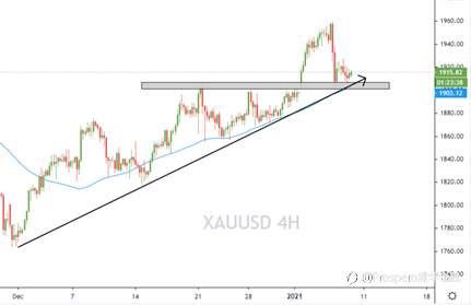 1900支撑为今日重点，晚间非农将引燃行情！