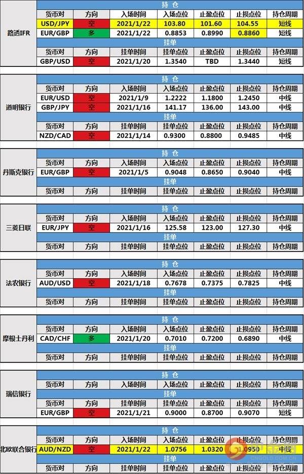 1月25日投行持仓报告：非美货币僵持，北欧联合银行和路透IFR新增持仓