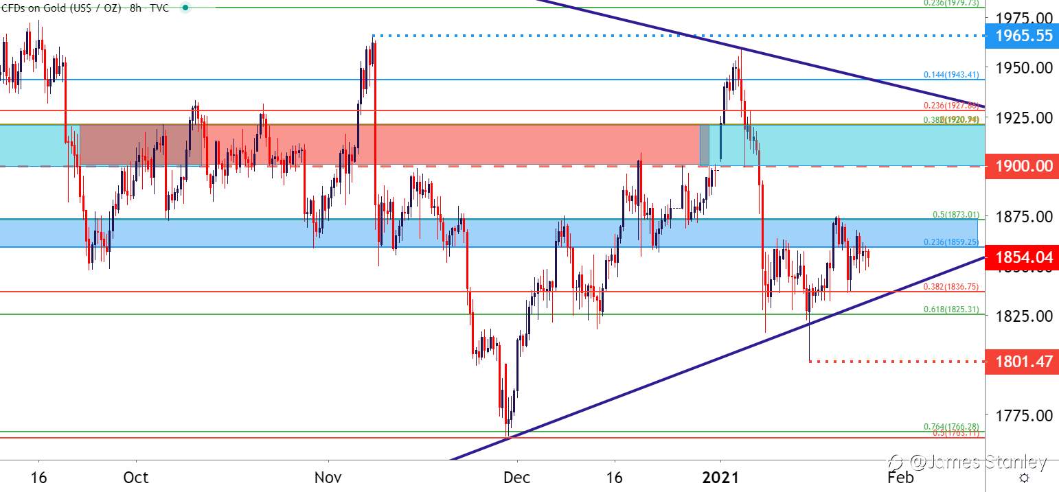 Gold Price Forecast
