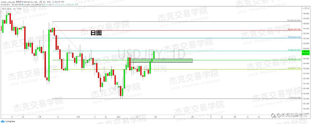 [1月29日策略]黄金/原油/英镑/欧元/美日/澳元/标普/BTC/ETH