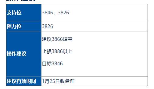 黄金/标普(S&P500)走势分析及操作建议(1月25日)