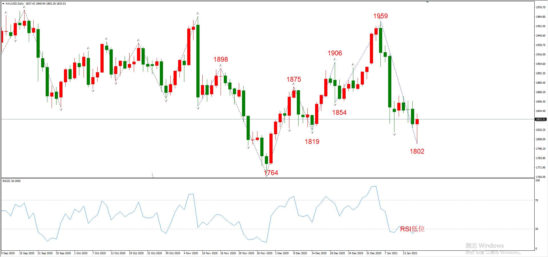 ATFX晚评0118：外汇、黄金、原油、美股，中线D1