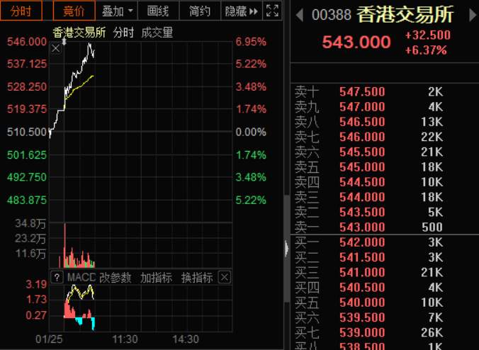 港股科技股火爆 腾讯美团港交所大涨 恒大汽车暴涨40%