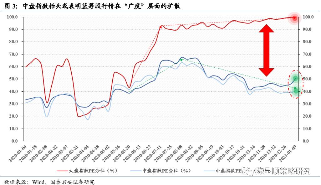 国君“定性”：A股历史上第一次蓝筹股泡沫