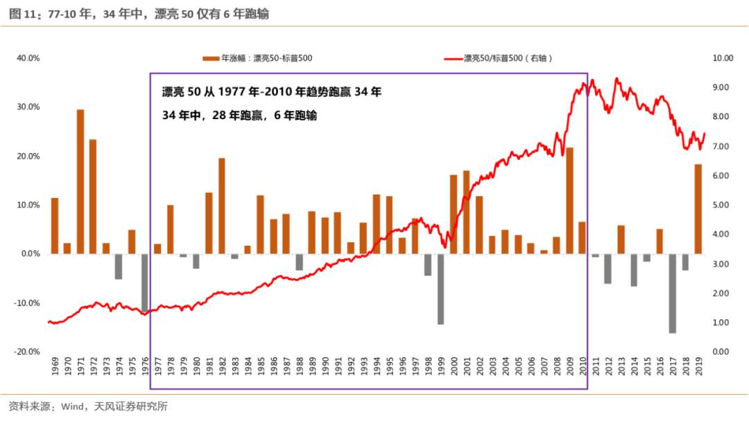 漂亮50：泡沫为何破灭？之后又为何能跑赢30年？