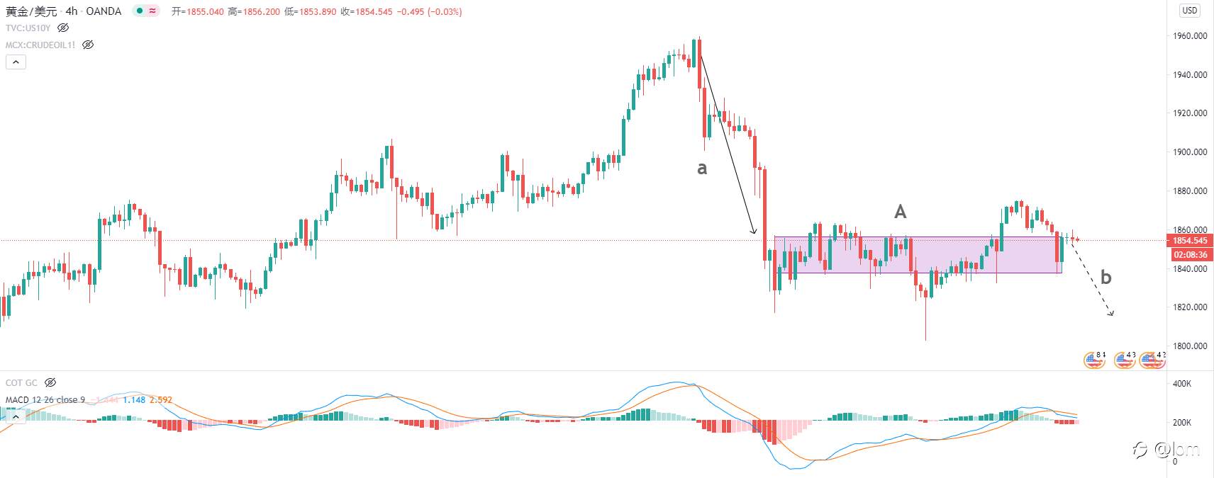 [黄金技术分析2021-01-25] 疫情发酵，刺激案遇阻，黄金重回下跌轨道