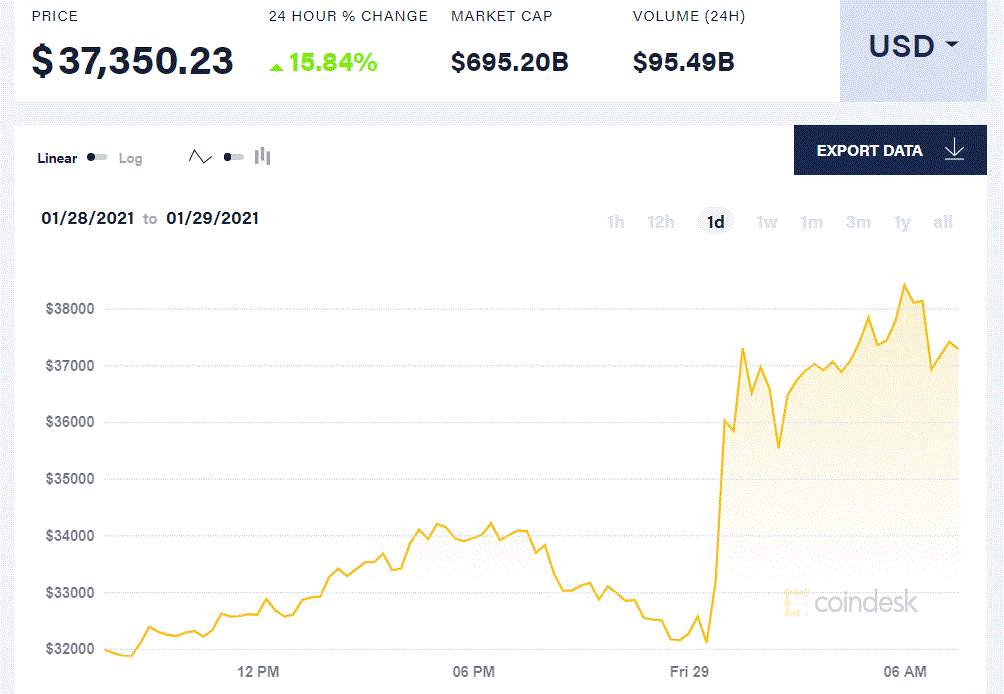 【比特日报】马斯克带领比特币一飞冲天 狗狗币爆火，Robinhood再次出现交易问题