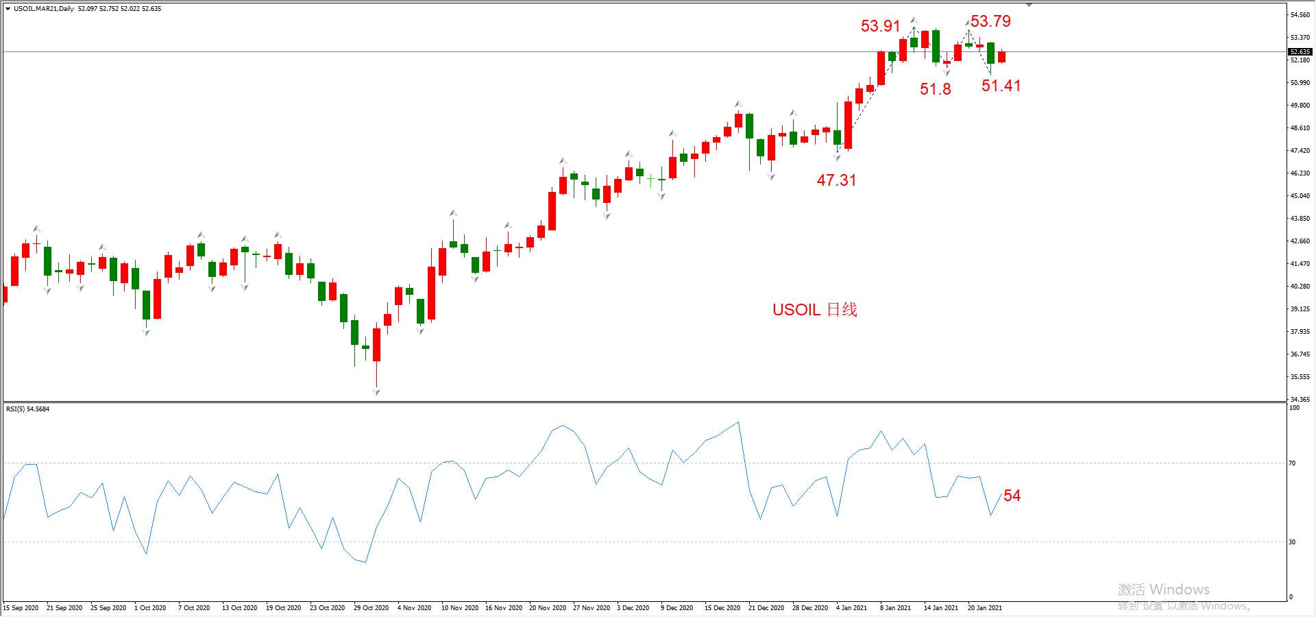 ATFX晚评0125：外汇、黄金、原油、美股，中线D1