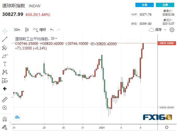 劲爆！纽交所宣布摘牌中国三大电信巨头、佐治亚决选传来新消息 美元急涨黄金“崩跌”