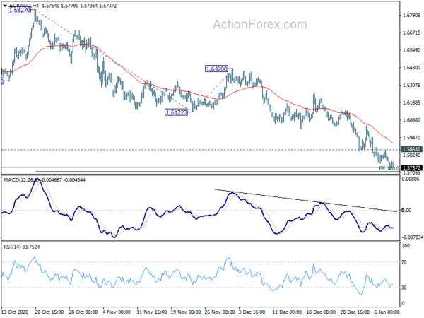 EUR/AUD Weekly Outlook