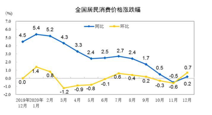中国12月CPI同比转涨 PPI同比降幅收窄