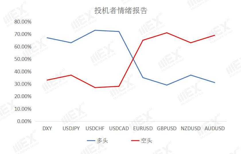 MEXGroup：每日快讯|美债收益率回落施压美元，英国负利率预期降温提振英镑