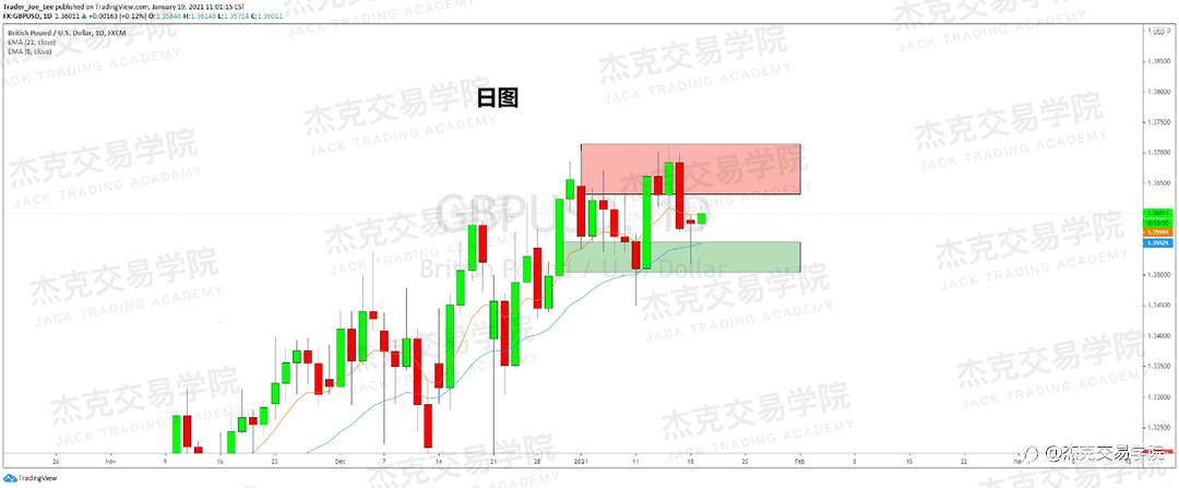 [1月19日策略]黄金/原油/英镑/欧元/美日/澳元/标普/BTC/ETH