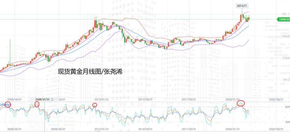 张尧浠周评：黄金周线续跌力意未尽、长期前景仍需等待