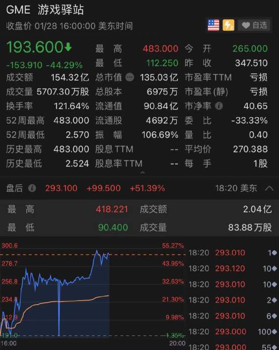 美国散户抱团股史诗级大对决:突然暴跌60%！