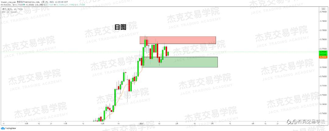 [1月25日策略]黄金/原油/英镑/欧元/美日/澳元/标普/BTC/ETH